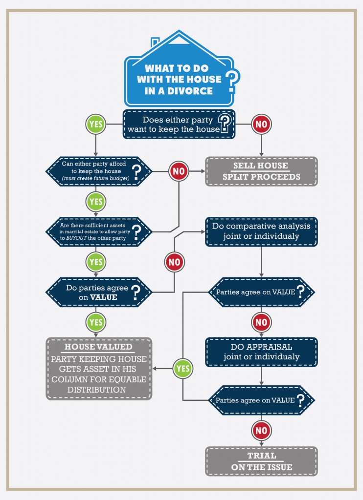 options map when selling a house during divorce